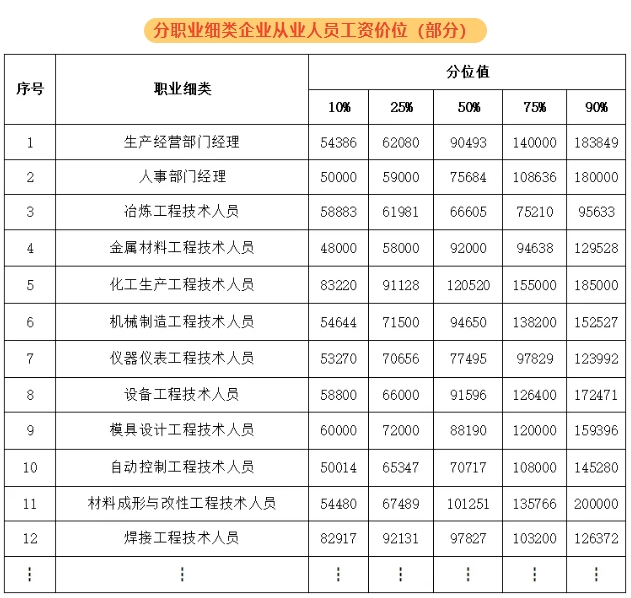 紹興新人力資源市場(chǎng)工資價(jià)位表出爐！